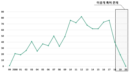 연도별 특허 출원 건수 - 일본