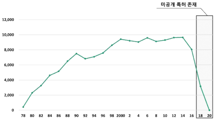 연도별 특허 출원 건수 - 유럽