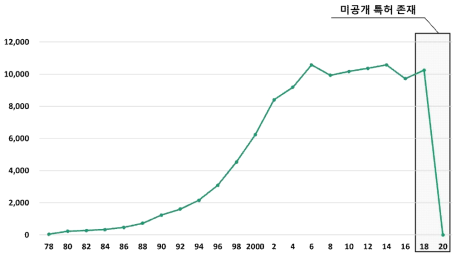 연도별 특허 출원 건수 - PCT