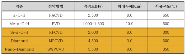 고강도 저윤활 탄소유리 박막(DLC) 코팅 기술의 종류