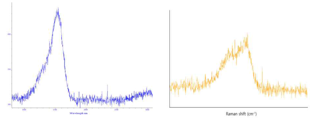 Source power에 따른 Raman spectroscopy의 분석 결과 차이 (좌) PECVD type, (우) HiPIMS type