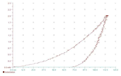 Nano indentor의 압입 강도 및 깊이를 나타내는 그래프