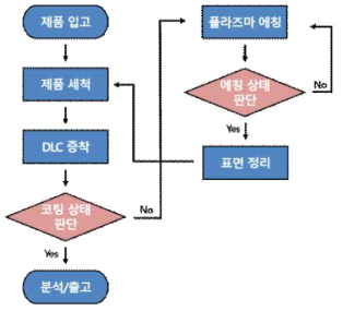 DLC 코팅 공정개발에 대한 전체 진행도