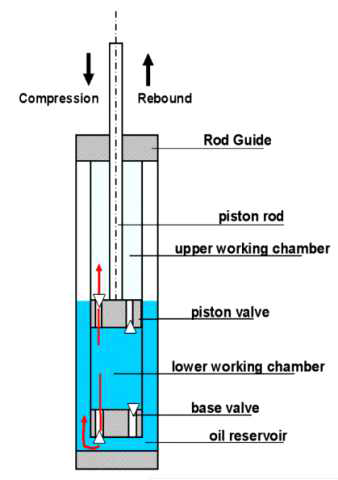 차량용 쇼크업소버의 구조