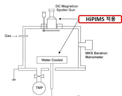HiPIMS를 적용한 DLC장치