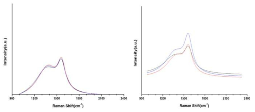 (좌) 공정 확보 전 Raman spectroscopy graph (우) 공정 확보 후 Raman spectroscopy graph