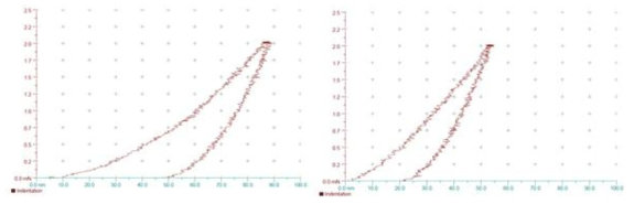 (좌) 공정 확보 전 Nano-indentation (우) 공정 확보 후 Nano-indentation