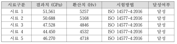 공인기관에서 측정된 경도 환산 결과값, 단위변환 : [GPa] → [Hv]