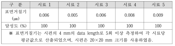 공인기관에서 측정된 표면 거칠기 결과 (목표 : 0.02 ㎛ 이하)