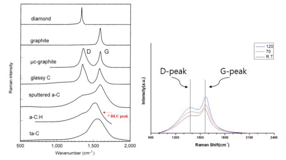 DLC 박막에 대한 참고자료※ 및 제작된 DLC 박막에 대한 라만측정 결과 ※ 참고자료 : “Diamond-like amorphous carbon“, J. Robertson, Materials Science and engineering R 37 (2002), P129-281