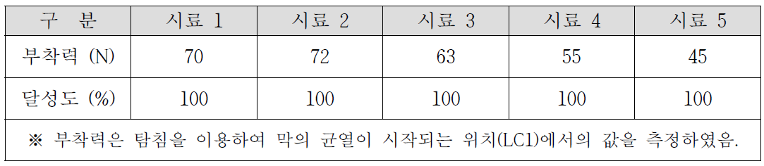 공인기관에서 측정된 DLC 박막의 부착력 결과 (목표 : 30 N 이상)