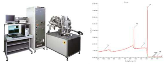 박막의 성분 분석 및 결합에너지를 측정할 수 있는 XPS 장비 및 측정 결과