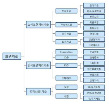 표면처리 기술 분야 분류표