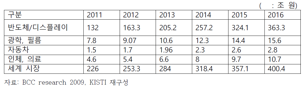 세계 표면처리 시장규모 현황 및 전망