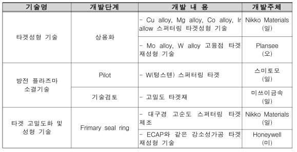 국외 플라즈마 활용 코팅 관련 기술개발 현황