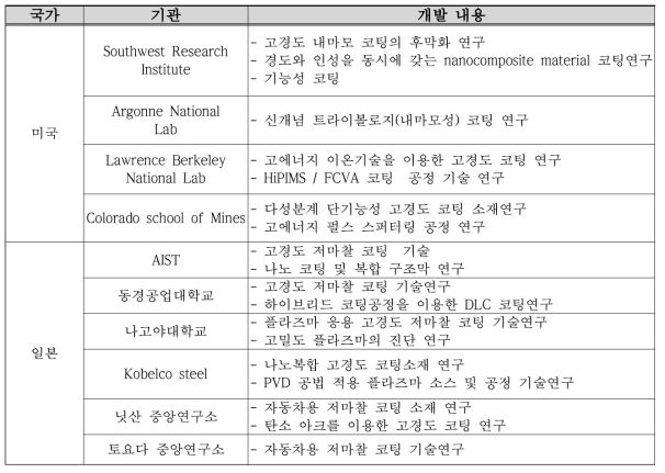 국외 DLC 코팅 기술 개발현황