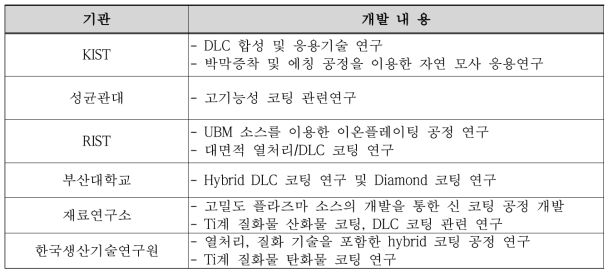 국내 개발 현황