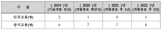 고용 현황 및 향후 계획