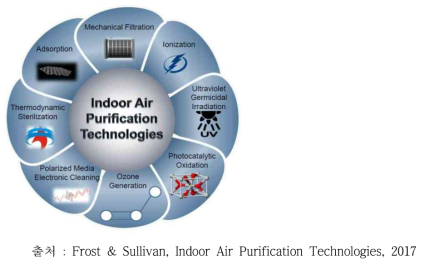 실내 공기 정화 시스템의 주요 기술