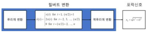 힐버트 변환을 이용한 포락분석 알고리즘 개념