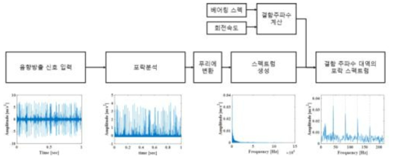 구름요소 베어링 상태 모니터링 알고리즘 개념도