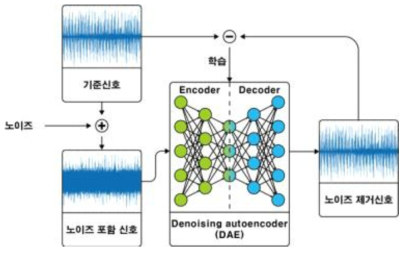 DAE 기반 잡음 제거 알고리즘 개요도