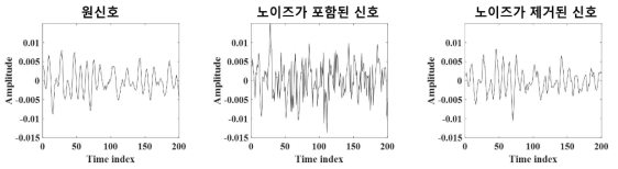 적응적 노이즈제거 알고리즘 적용 결과