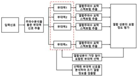 구름요소 베어링 조기결함 검출 알고리즘