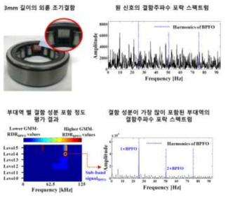 구름요소 베어링 조기결함 검출 알고리즘을 적용하여 조기결함을 검출한 예