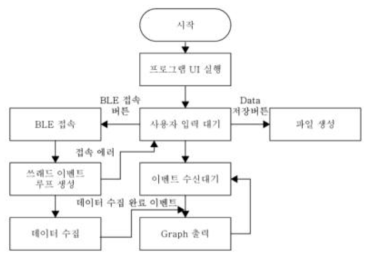 음향방출 신호 수집장치 제어 프로그램 흐름도