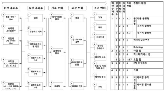 규칙기반 고장원인 분석 기술의 개념도