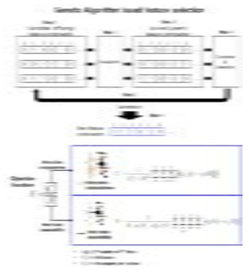 유전 알고리즘 기반의 특징 선택 방법 개념도
