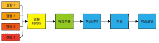 일반적인 SVM을 이용한 학습 알고리즘 흐름도