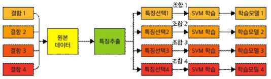 개별 SVM을 이용한 분류 알고리즘