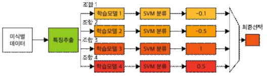 생성된 개별 학습 SVM 모델을 통한 상태 진단 알고리즘