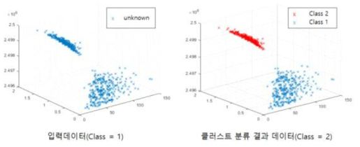 미식별 데이터의 클러스터 분류 결과