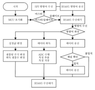 펌웨어 동작 순서도