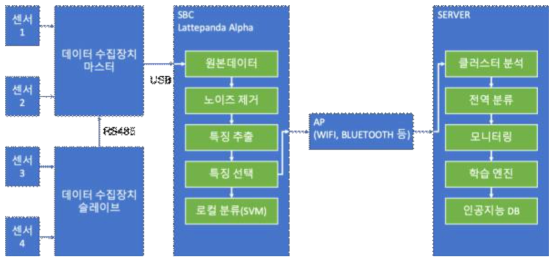 SBC(single board computer)를 활용한 무선통신 기반 천장크레인 진단 시스템