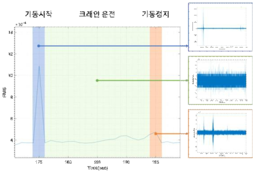 크레인 운전, 기동, 정지 메커니즘에 따른 상태 신호