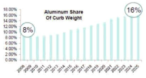 북미 자동차용 알루미늄 적용 변화 추이(Ducker worldwide 2012)