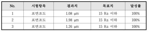 표면거칠기 시험결과