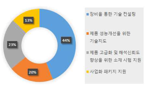 지원사업별 신청 현황