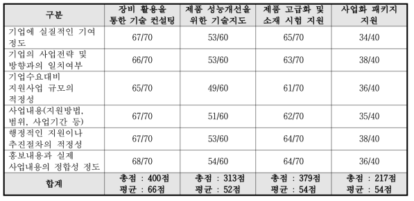 지원사업별 만족도 조사 결과