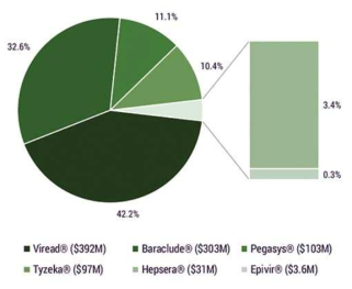B형간염 바이러스 치료제 판매 규모 (2014년, 미국) (출처: drug development & delivery)