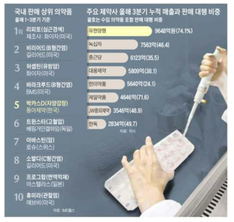 2016년 국내 판매 상위 의약품 (출처: 조선일보)