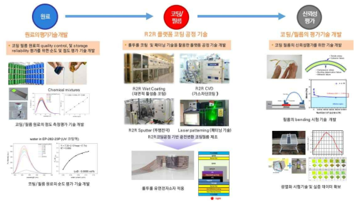 롤투롤 코팅 공정 및 소재평가 산업기술 지원 플랫폼