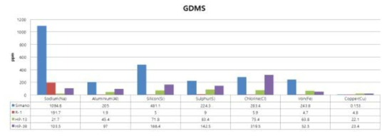 GDMS 측정 비교 그래프