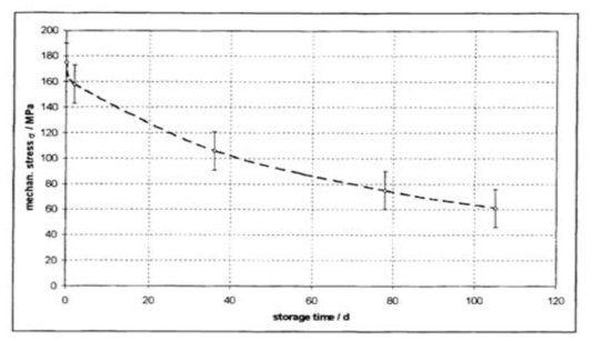 Na3AlF6 박막의 시간 경과에 따른 잔류응력의 변화 [J. Ulmann, H.-G. Keck, R. Thielsch, H. Uhlig, N. Kaiser, SPIE Vol.3738 pp.136-147]