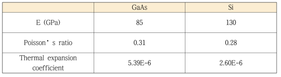 GaAs 웨이퍼와 Si 웨이퍼의 탄성률, Poisson’s ratio, 열팽창계수