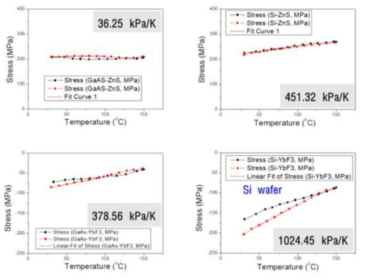 온도에 따른 박막의 스트레스 변화 측정 (검정색은 승온시, 빨간색은 냉각시 측정)